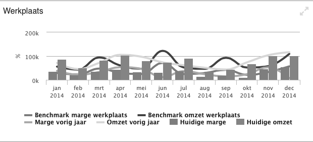 Benchmarken? De cijfers van wakker Nederland